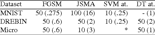 Figure 3 for On the (Statistical) Detection of Adversarial Examples