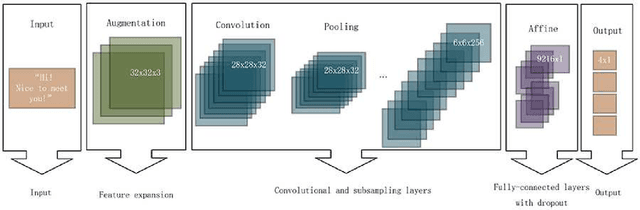 Figure 4 for Annotation and Detection of Emotion in Text-based Dialogue Systems with CNN