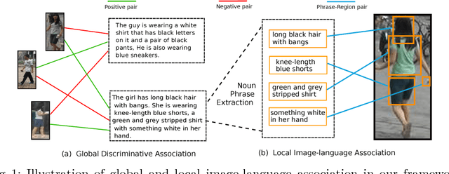 Figure 1 for Improving Deep Visual Representation for Person Re-identification by Global and Local Image-language Association