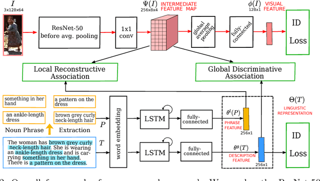 Figure 3 for Improving Deep Visual Representation for Person Re-identification by Global and Local Image-language Association