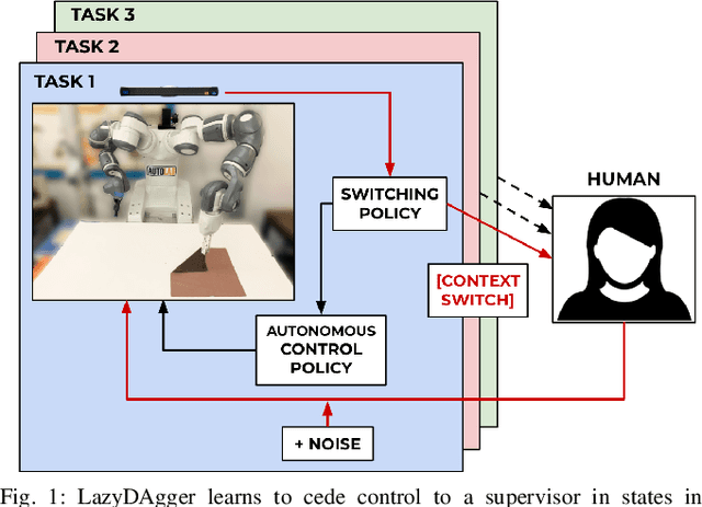 Figure 1 for LazyDAgger: Reducing Context Switching in Interactive Imitation Learning