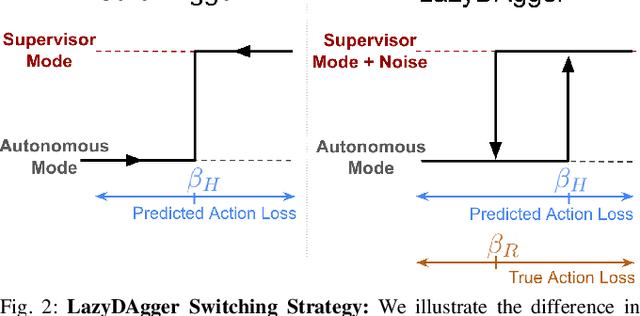 Figure 2 for LazyDAgger: Reducing Context Switching in Interactive Imitation Learning