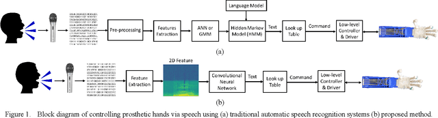 Figure 1 for Convolutional Neural Networks for Speech Controlled Prosthetic Hands