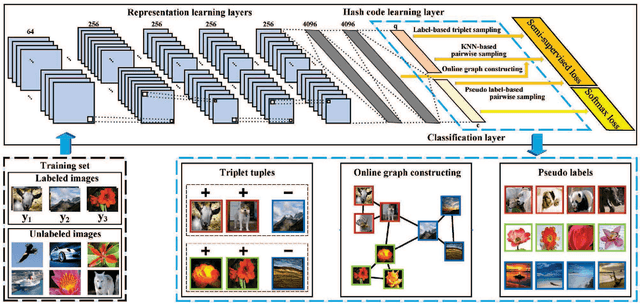 Figure 1 for SSDH: Semi-supervised Deep Hashing for Large Scale Image Retrieval