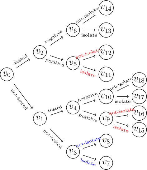 Figure 2 for Staged trees and asymmetry-labeled DAGs