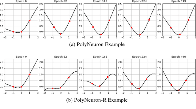 Figure 2 for PolyNeuron: Automatic Neuron Discovery via Learned Polyharmonic Spline Activations