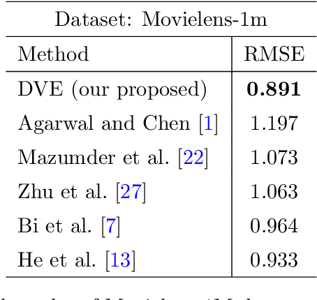 Figure 4 for DVE: Dynamic Variational Embeddings with Applications in Recommender Systems