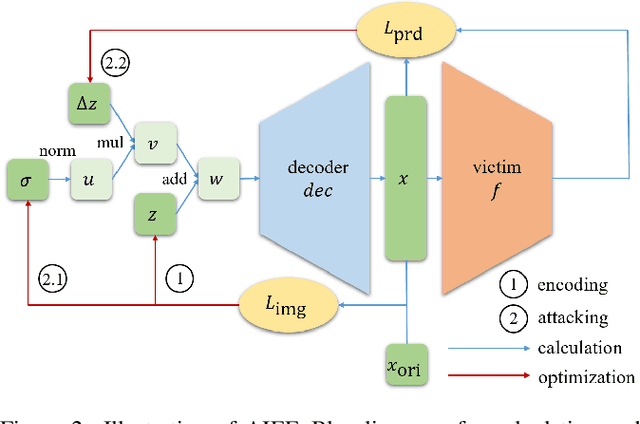Figure 3 for Generate High-Resolution Adversarial Samples by Identifying Effective Features