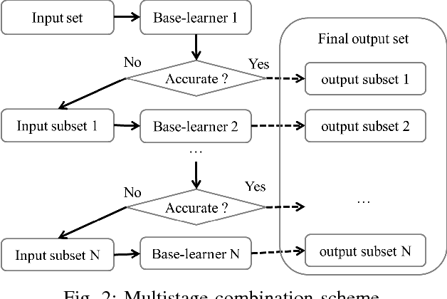 Figure 2 for Securing Fog-to-Things Environment Using Intrusion Detection System Based On Ensemble Learning