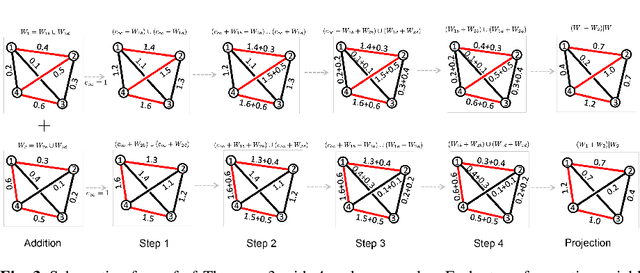 Figure 3 for Dynamic Topological Data Analysis for Brain Networks via Wasserstein Graph Clustering