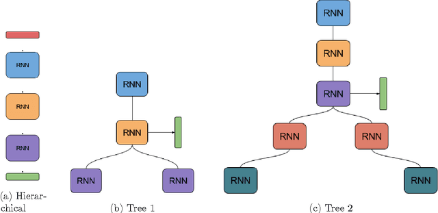 Figure 1 for Graphical RNN Models