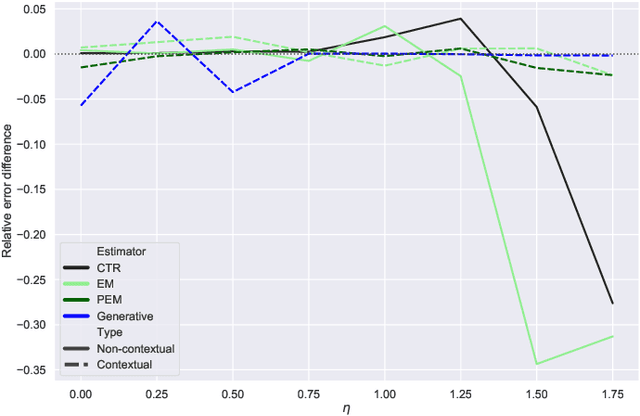 Figure 4 for Ranker-agnostic Contextual Position Bias Estimation