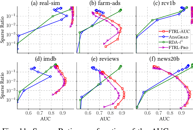 Figure 3 for Online AUC Optimization for Sparse High-Dimensional Datasets