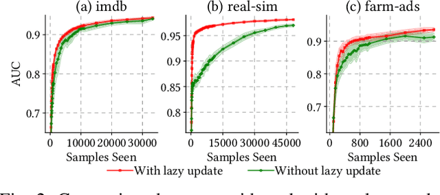 Figure 4 for Online AUC Optimization for Sparse High-Dimensional Datasets