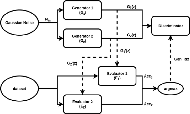 Figure 1 for Autonomously and Simultaneously Refining Deep Neural Network Parameters by Generative Adversarial Networks