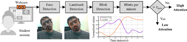 Figure 1 for ALEBk: Feasibility Study of Attention Level Estimation via Blink Detection applied to e-Learning