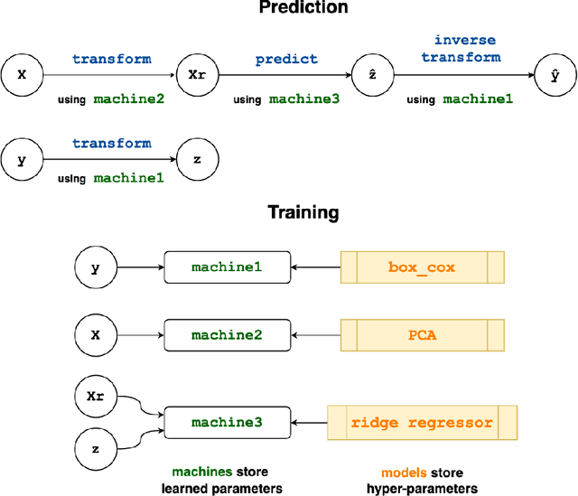 Figure 2 for MLJ: A Julia package for composable Machine Learning