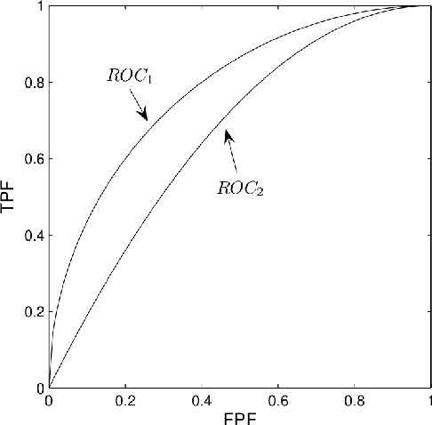 Figure 1 for AUC: Nonparametric Estimators and Their Smoothness
