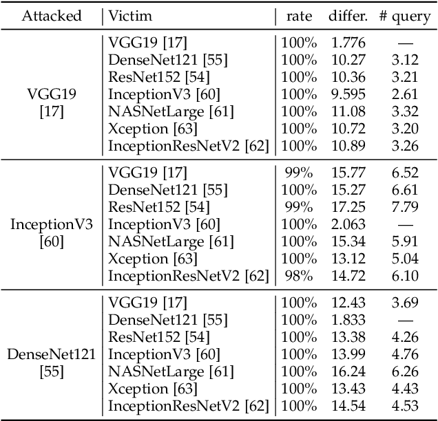 Figure 2 for Universal Adversarial Attack on Attention and the Resulting Dataset DAmageNet
