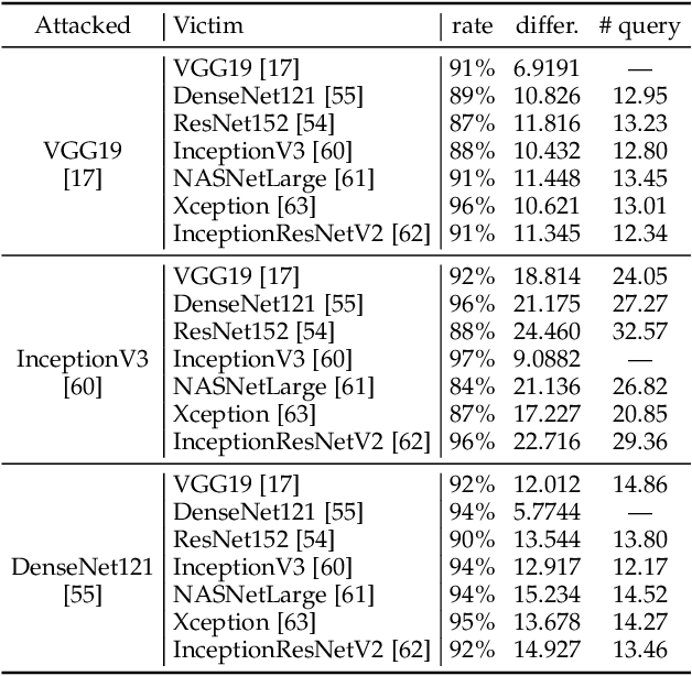 Figure 4 for Universal Adversarial Attack on Attention and the Resulting Dataset DAmageNet