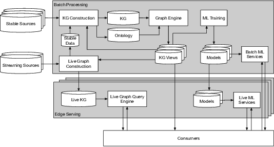 Figure 1 for Saga: A Platform for Continuous Construction and Serving of Knowledge At Scale