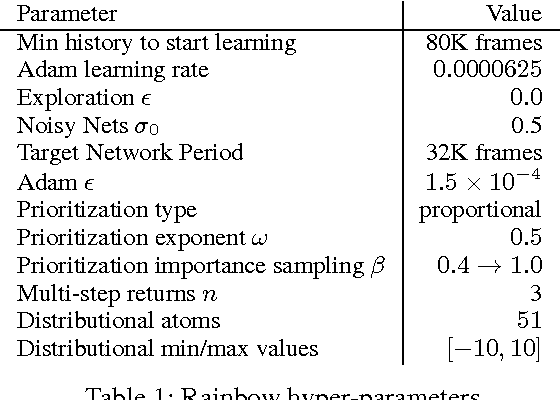 Figure 2 for Rainbow: Combining Improvements in Deep Reinforcement Learning