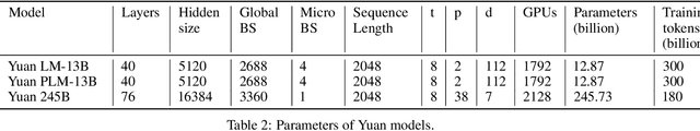 Figure 4 for Yuan 1.0: Large-Scale Pre-trained Language Model in Zero-Shot and Few-Shot Learning