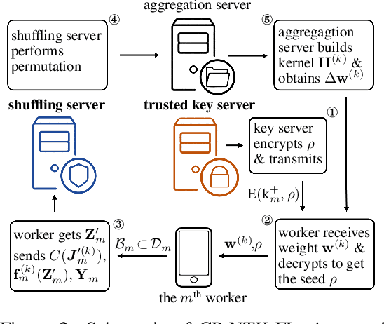 Figure 2 for Neural Tangent Kernel Empowered Federated Learning