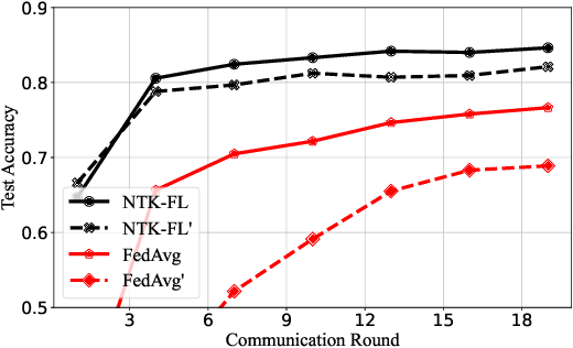 Figure 3 for Neural Tangent Kernel Empowered Federated Learning