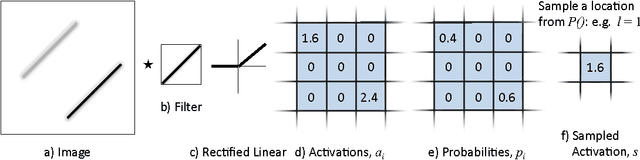 Figure 1 for Stochastic Pooling for Regularization of Deep Convolutional Neural Networks
