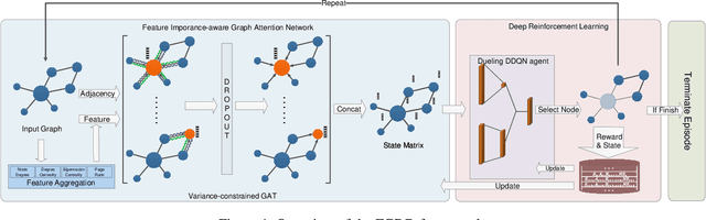 Figure 1 for Feature Importance-aware Graph Attention Network and Dueling Double Deep Q-Network Combined Approach for Critical Node Detection Problems