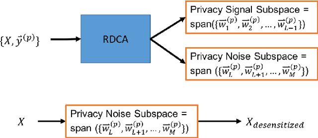 Figure 3 for Desensitized RDCA Subspaces for Compressive Privacy in Machine Learning