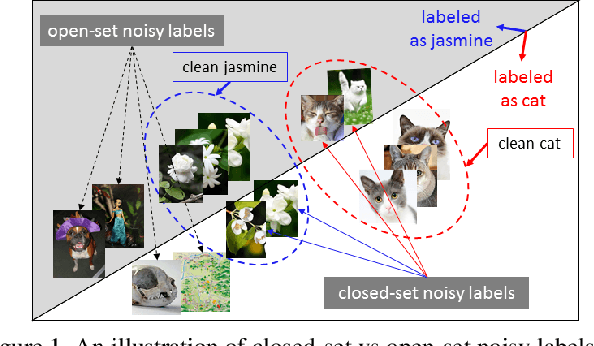 Figure 1 for Iterative Learning with Open-set Noisy Labels