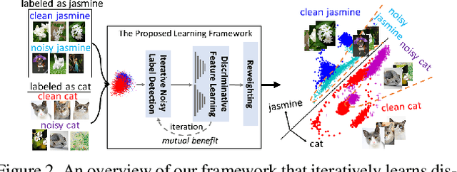 Figure 3 for Iterative Learning with Open-set Noisy Labels