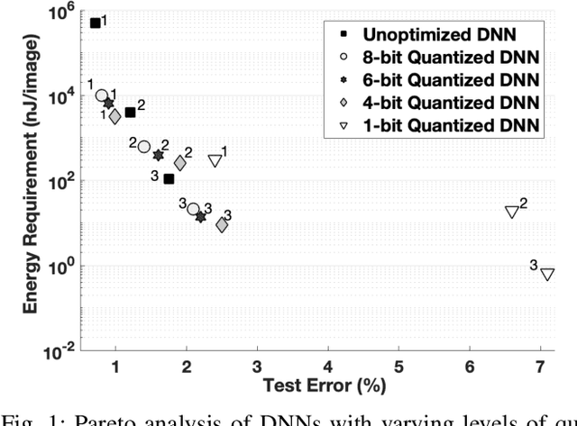 Figure 1 for A Survey of Methods for Low-Power Deep Learning and Computer Vision