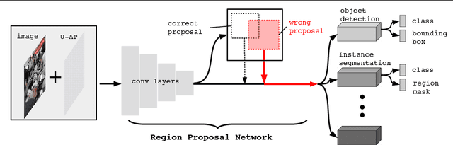 Figure 1 for Robust Adversarial Perturbation on Deep Proposal-based Models