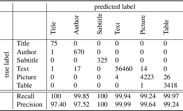Figure 4 for Corpus Conversion Service: A Machine Learning Platform to Ingest Documents at Scale