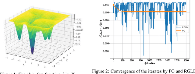 Figure 2 for Convergence Error Analysis of Reflected Gradient Langevin Dynamics for Globally Optimizing Non-Convex Constrained Problems