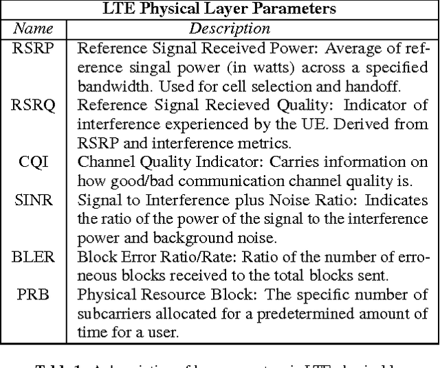 Figure 2 for Fast and Accurate Performance Analysis of LTE Radio Access Networks