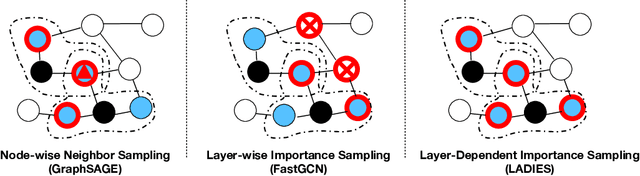 Figure 1 for Layer-Dependent Importance Sampling for Training Deep and Large Graph Convolutional Networks