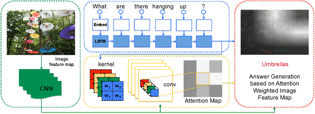 Figure 3 for ABC-CNN: An Attention Based Convolutional Neural Network for Visual Question Answering