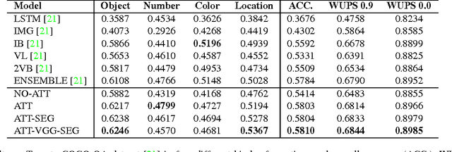 Figure 4 for ABC-CNN: An Attention Based Convolutional Neural Network for Visual Question Answering