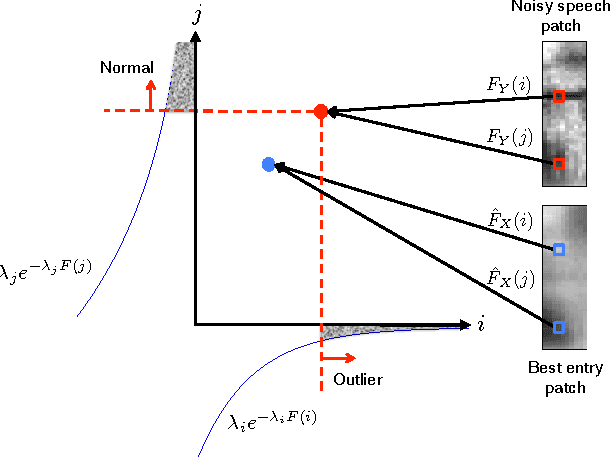 Figure 1 for Single Channel Speech Enhancement Using Outlier Detection