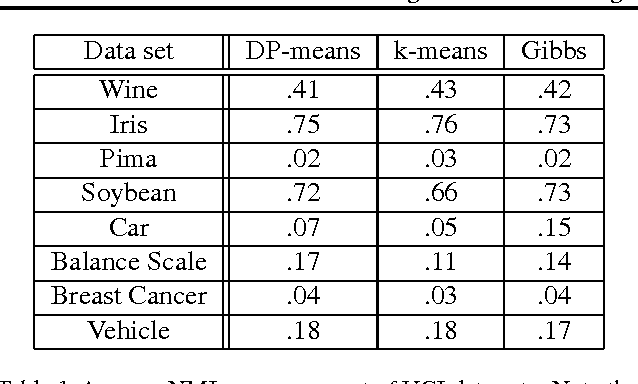 Figure 2 for Revisiting k-means: New Algorithms via Bayesian Nonparametrics