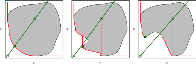 Figure 1 for The Kalai-Smorodinski solution for many-objective Bayesian optimization