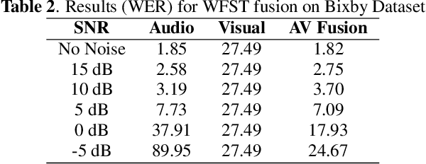 Figure 3 for Audio-Visual Decision Fusion for WFST-based and seq2seq Models