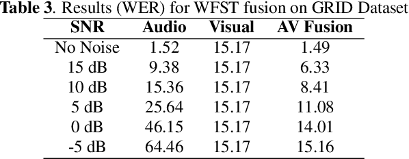 Figure 4 for Audio-Visual Decision Fusion for WFST-based and seq2seq Models