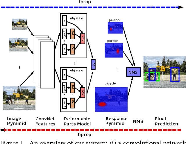 Figure 1 for End-to-End Integration of a Convolutional Network, Deformable Parts Model and Non-Maximum Suppression