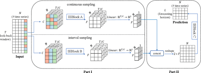 Figure 1 for Less Is More: Fast Multivariate Time Series Forecasting with Light Sampling-oriented MLP Structures
