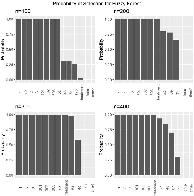 Figure 4 for FREEtree: A Tree-based Approach for High Dimensional Longitudinal Data With Correlated Features